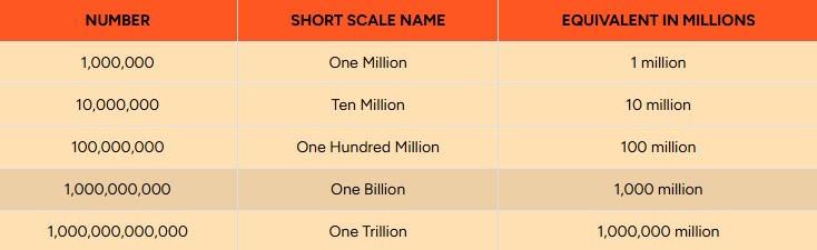 Millions, Billions, and Trillions Counting